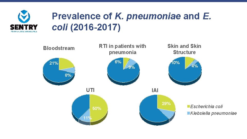 Prevalence of K. pneumoniae and E. coli (2016 -2017) RTI in patients with pneumonia