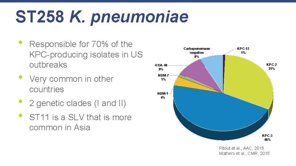 ST 258 K. pneumoniae • • Responsible for 70% of the KPC-producing isolates in