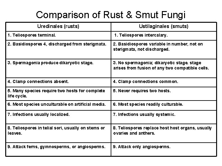 Comparison of Rust & Smut Fungi Uredinales (rusts) Ustilaginales (smuts) 1. Teliospores terminal. 1.