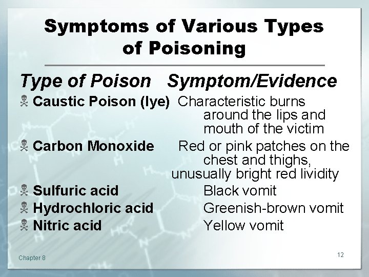 Symptoms of Various Types of Poisoning Type of Poison Symptom/Evidence N Caustic Poison (lye)