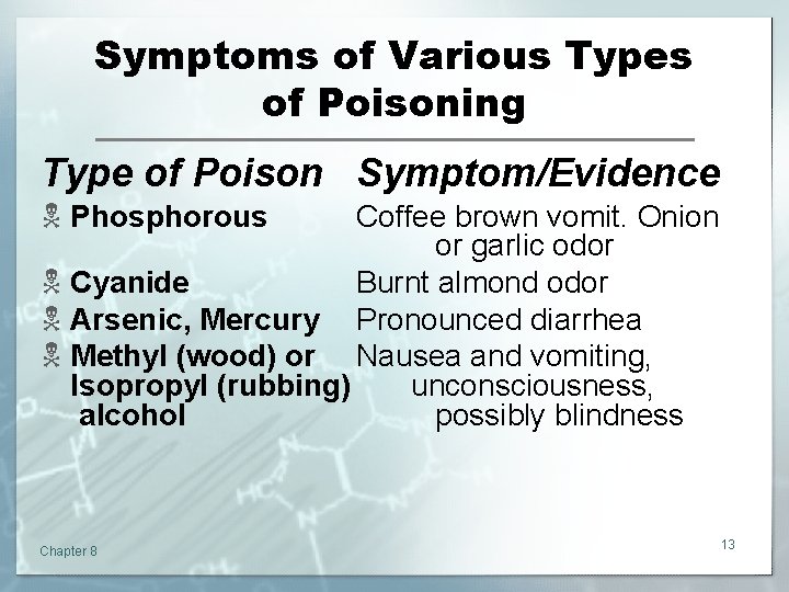 Symptoms of Various Types of Poisoning Type of Poison Symptom/Evidence N Phosphorous Coffee brown