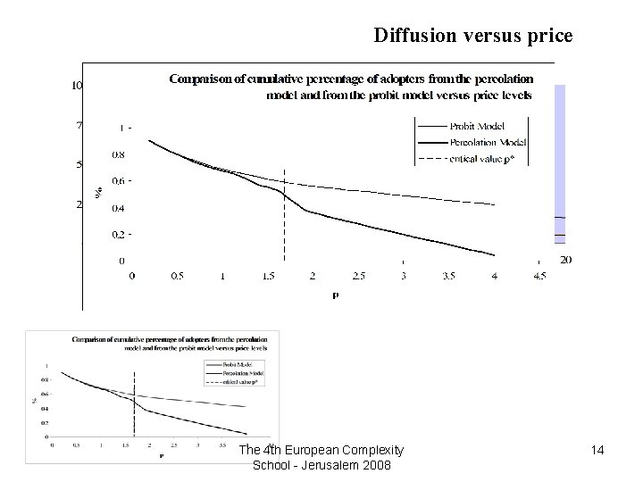 Diffusion versus price The 4 th European Complexity School - Jerusalem 2008 14 