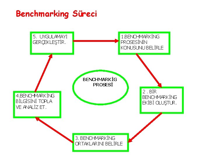 Benchmarking Süreci 5. UYGULAMAYI GERÇEKLEŞTİR. 1. BENCHMARKİNG PROSESİNİN KONUSUNU BELİRLE BENCHMARKİG PROSESİ 2. BİR