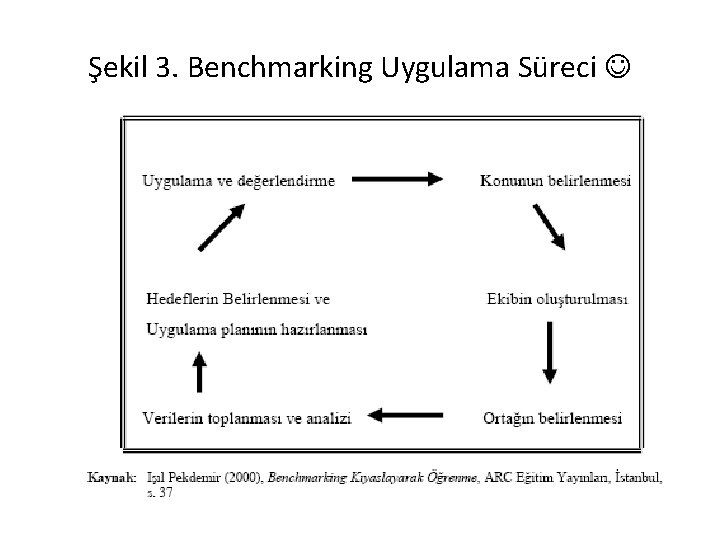 Şekil 3. Benchmarking Uygulama Süreci 