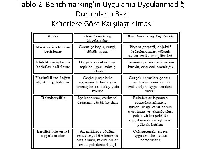 Tablo 2. Benchmarking’in Uygulanıp Uygulanmadığı Durumların Bazı Kriterlere Göre Karşılaştırılması 