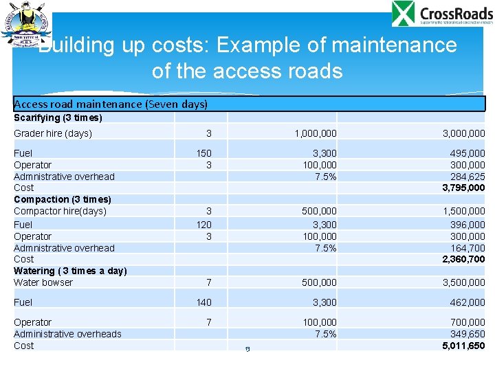 Building up costs: Example of maintenance of the access roads Access road maintenance (Seven