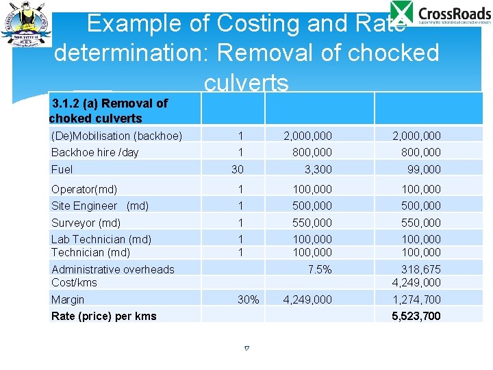 Example of Costing and Rate determination: Removal of chocked culverts 3. 1. 2 (a)