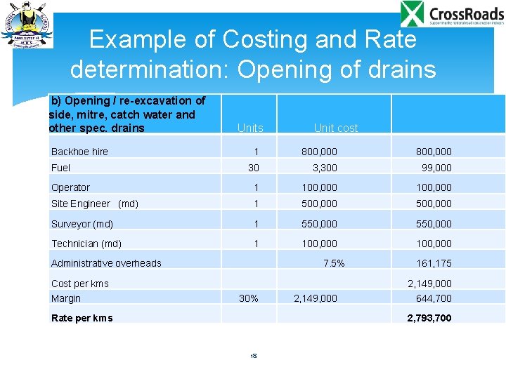 Example of Costing and Rate determination: Opening of drains b) Opening / re-excavation of