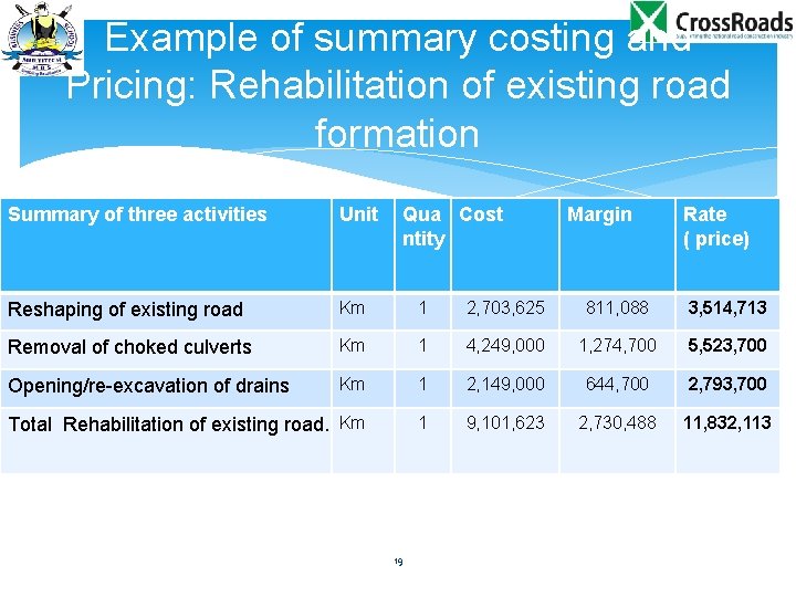 Example of summary costing and Pricing: Rehabilitation of existing road formation Summary of three