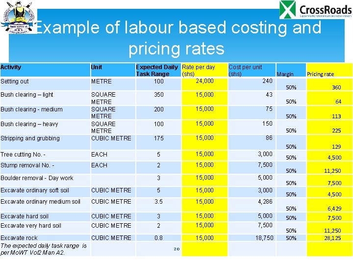 Example of labour based costing and pricing rates Activity Unit Setting out METRE Bush