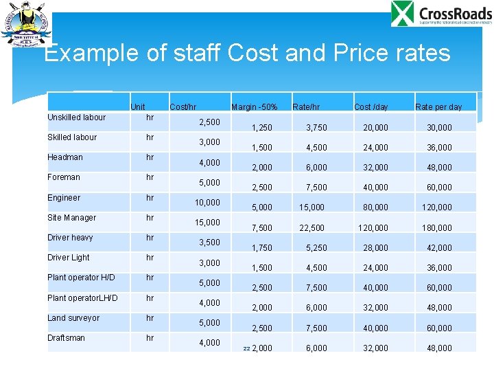 Example of staff Cost and Price rates Unit Cost/hr Unskilled labour hr Skilled labour