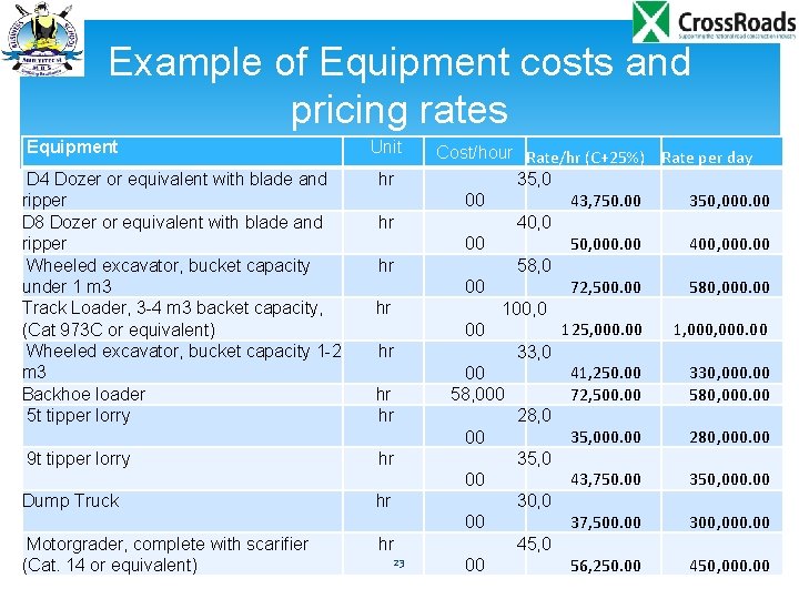 Example of Equipment costs and pricing rates Equipment D 4 Dozer or equivalent with