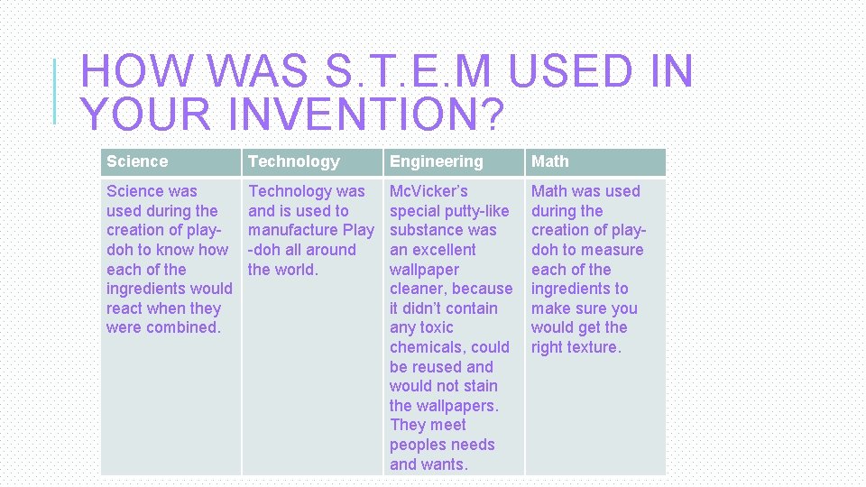 HOW WAS S. T. E. M USED IN YOUR INVENTION? Science Technology Engineering Math