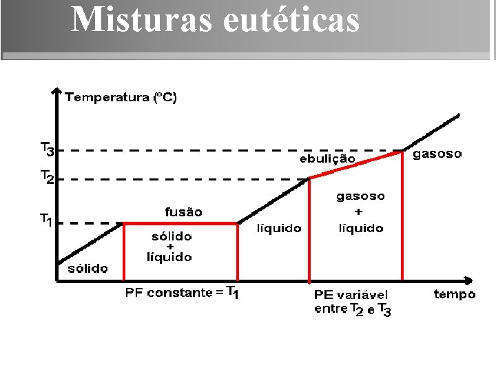 Misturas eutéticas 