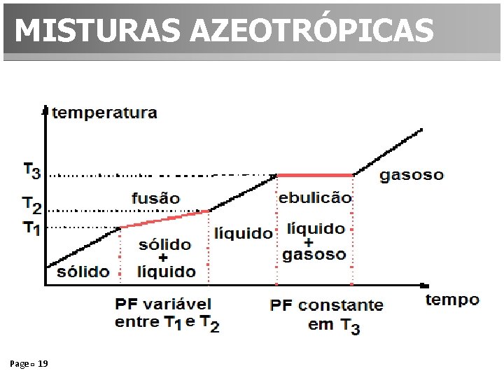 MISTURAS AZEOTRÓPICAS Page 19 