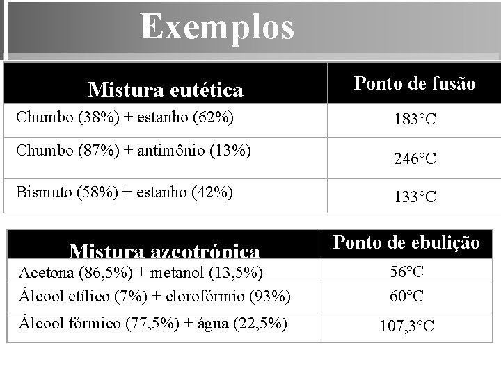 Exemplos Mistura eutética Ponto de fusão Chumbo (38%) + estanho (62%) 183°C Chumbo (87%)