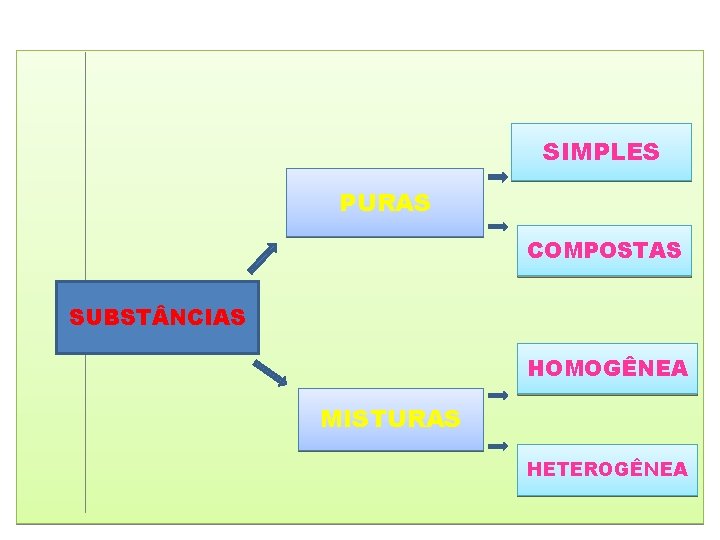 SIMPLES PURAS COMPOSTAS SUBST NCIAS HOMOGÊNEA MISTURAS HETEROGÊNEA 