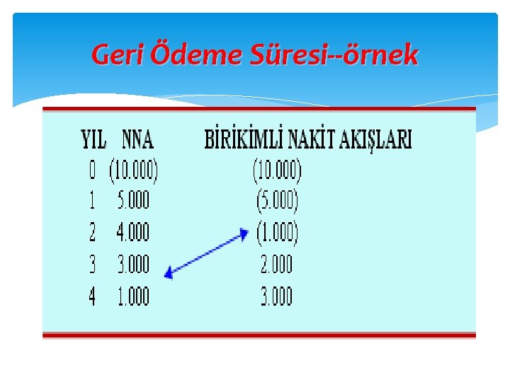 Geri Ödeme Süresi--örnek Geri Ödeme Süresi--örnek
