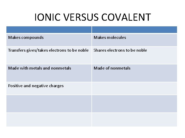 IONIC VERSUS COVALENT Makes compounds Makes molecules Transfers gives/takes electrons to be noble Shares