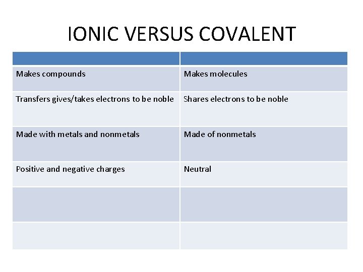 IONIC VERSUS COVALENT Makes compounds Makes molecules Transfers gives/takes electrons to be noble Shares