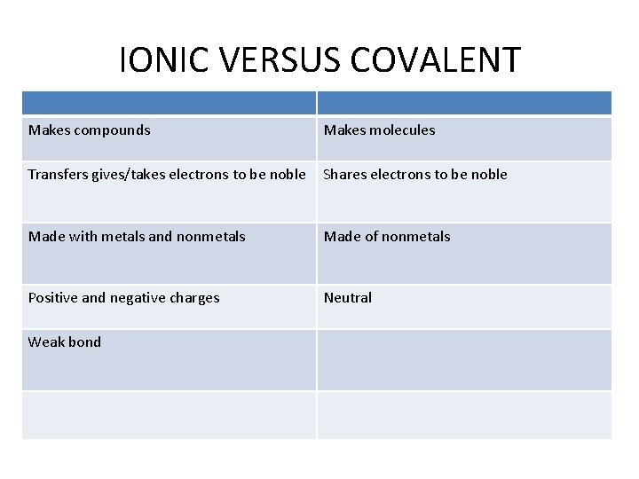 IONIC VERSUS COVALENT Makes compounds Makes molecules Transfers gives/takes electrons to be noble Shares