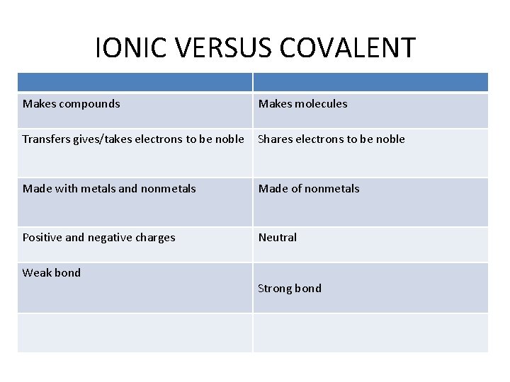 IONIC VERSUS COVALENT Makes compounds Makes molecules Transfers gives/takes electrons to be noble Shares