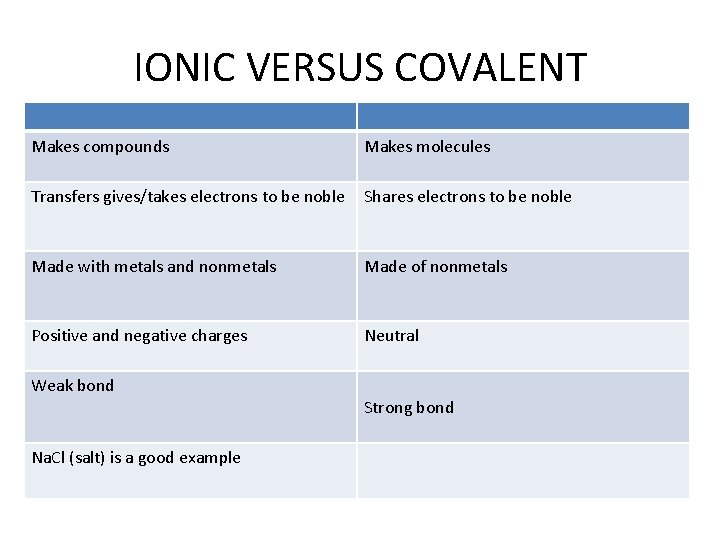 IONIC VERSUS COVALENT Makes compounds Makes molecules Transfers gives/takes electrons to be noble Shares