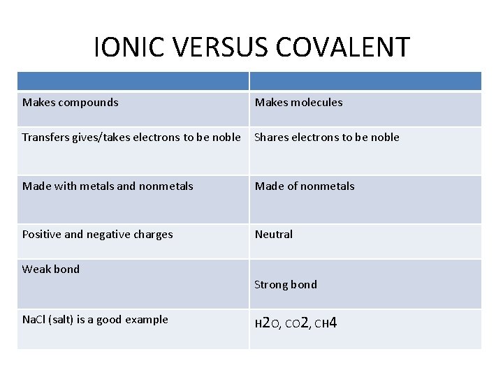 IONIC VERSUS COVALENT Makes compounds Makes molecules Transfers gives/takes electrons to be noble Shares