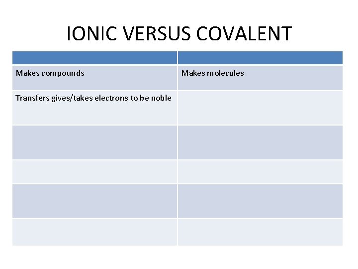 IONIC VERSUS COVALENT Makes compounds Transfers gives/takes electrons to be noble Makes molecules 