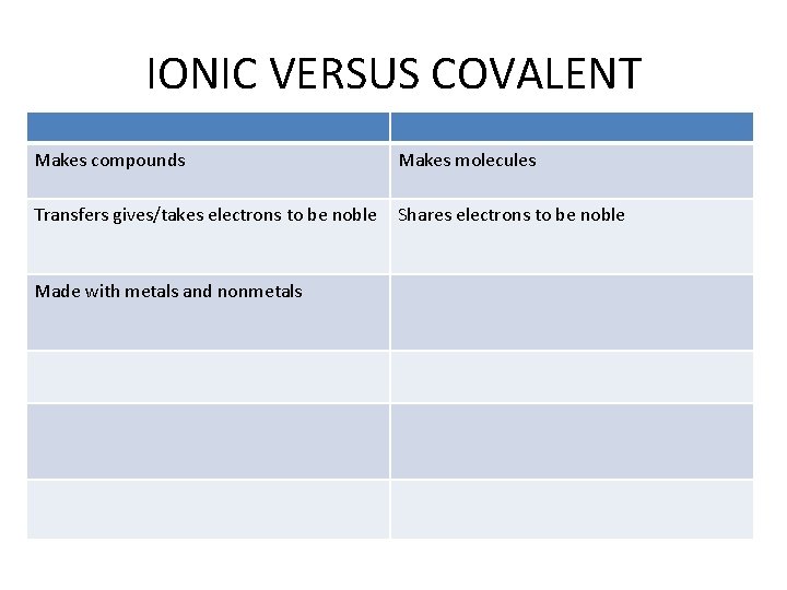 IONIC VERSUS COVALENT Makes compounds Makes molecules Transfers gives/takes electrons to be noble Shares