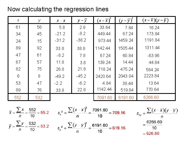 Now calculating the regression lines x y 61 56 34 45 5. 8 -21.