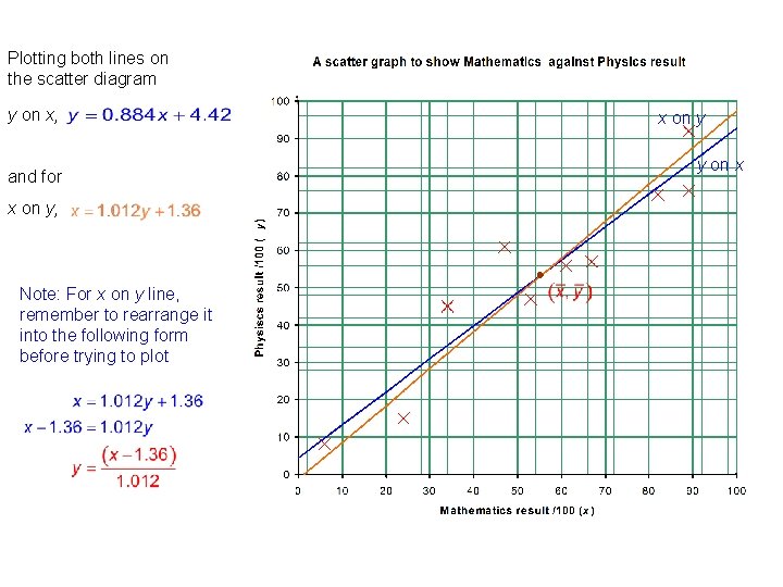 Plotting both lines on the scatter diagram y on x, and for x on