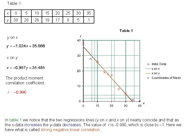 Table 1 x 0 5 10 15 20 25 30 35 y 38 28