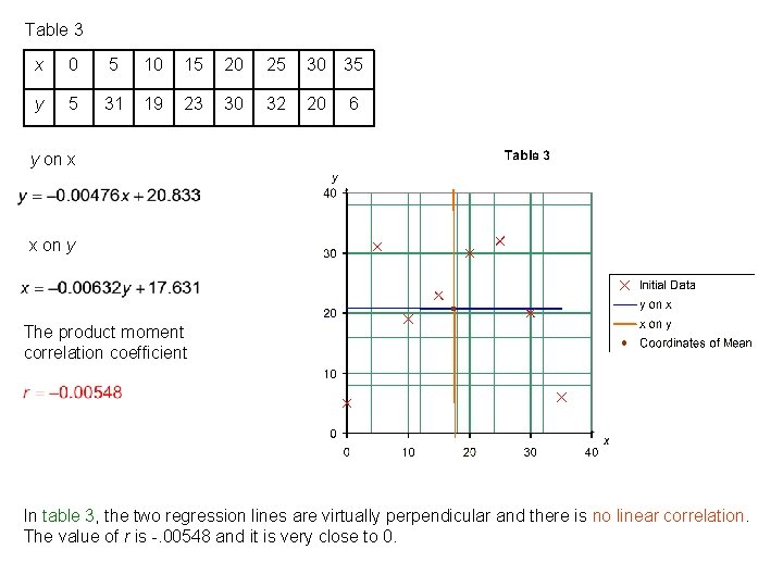 Table 3 x 0 5 10 15 20 25 30 35 y 5 31