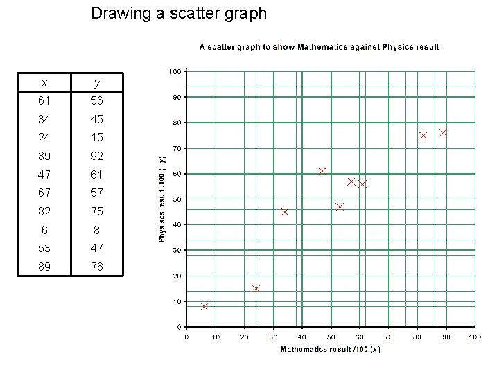 Drawing a scatter graph x y 61 56 34 45 24 15 89 92