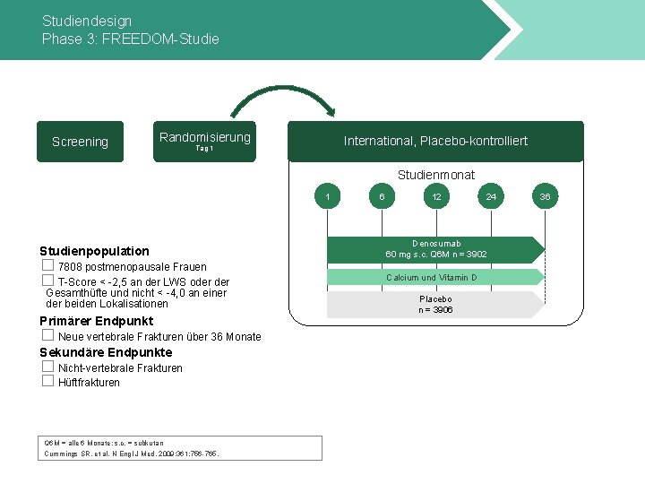 Studiendesign Phase 3: FREEDOM-Studie Screening Randomisierung International, Placebo-kontrolliert Tag 1 Studienmonat 1 Studienpopulation �