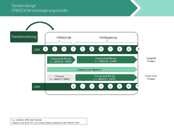 Studiendesign FREEDOM-Verlängerungsstudie Randomisierung Jahr Verlängerung FREEDOM 0 1 2 3 4 5 6 7