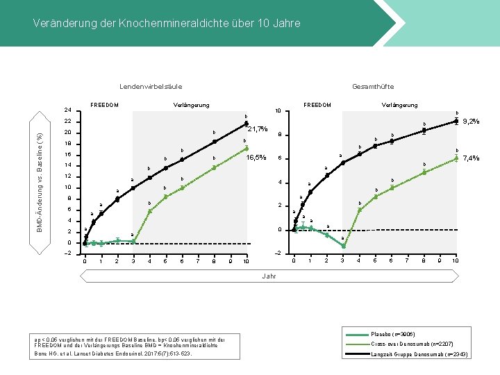 Veränderung der Knochenmineraldichte über 10 Jahre Lendenwirbelsäule FREEDOM 24 Gesamthüfte Verlängerung b BMD-Änderung vs.