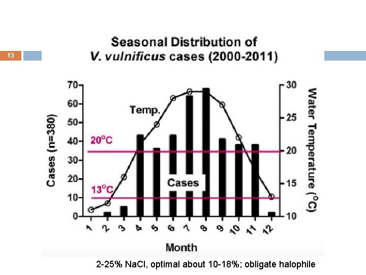 13 2 -25% Na. Cl, optimal about 10 -18%; obligate halophile 