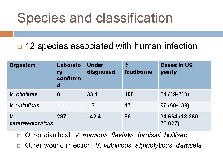 Species and classification 3 12 species associated with human infection Organism Laborato ry confirme