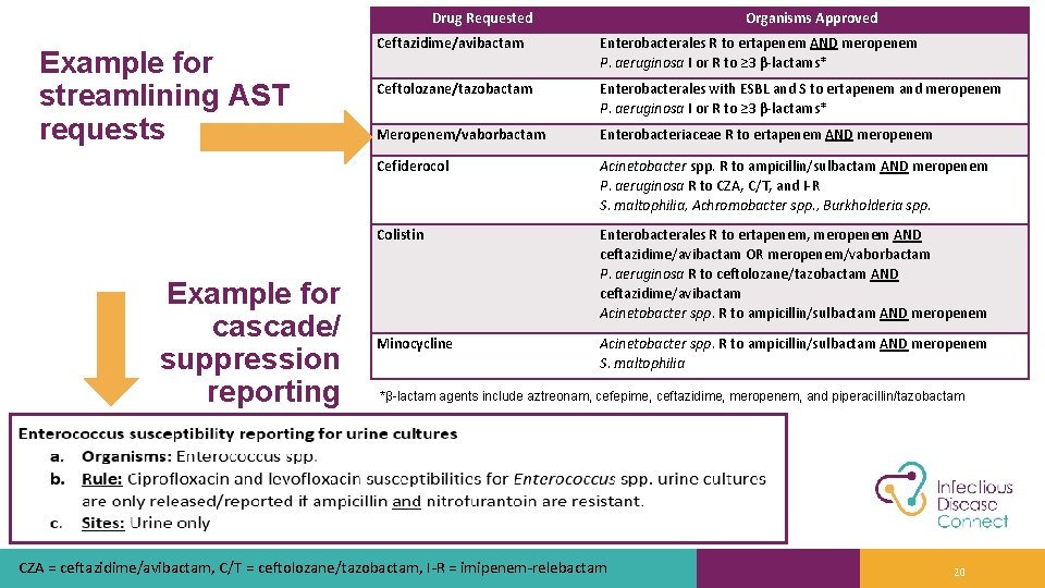 Drug Requested Example for streamlining AST requests Example for cascade/ suppression reporting Organisms Approved