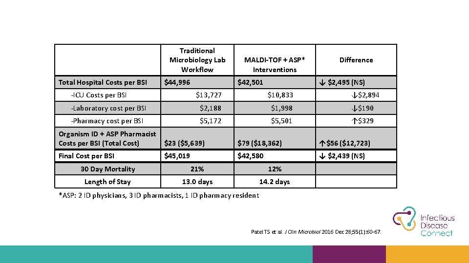 Traditional Microbiology Lab Workflow Total Hospital Costs per BSI $44, 996 -ICU Costs per