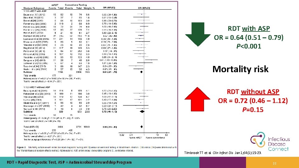 RDT with ASP OR = 0. 64 (0. 51 – 0. 79) P<0. 001