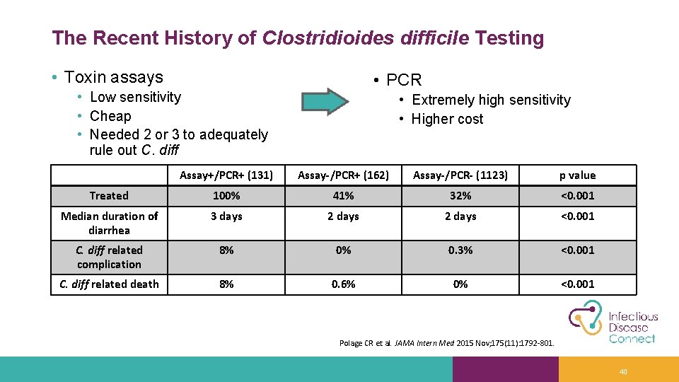 The Recent History of Clostridioides difficile Testing • Toxin assays • PCR • Low