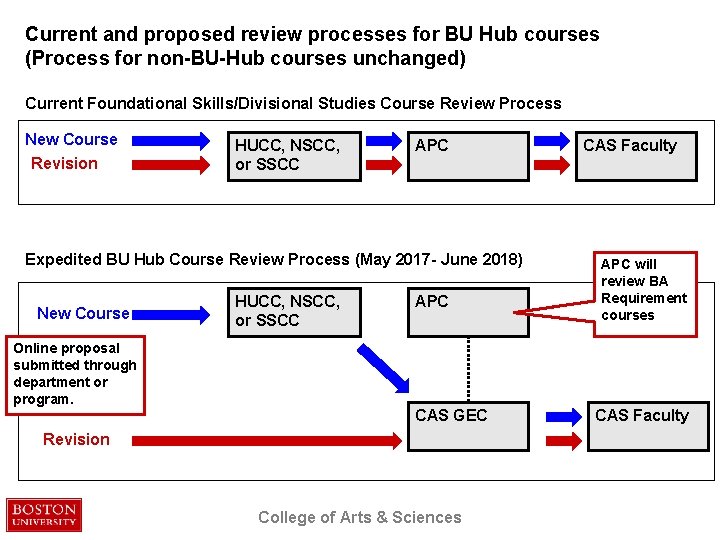 Current and proposed review processes for BU Hub courses (Process for non-BU-Hub courses unchanged)