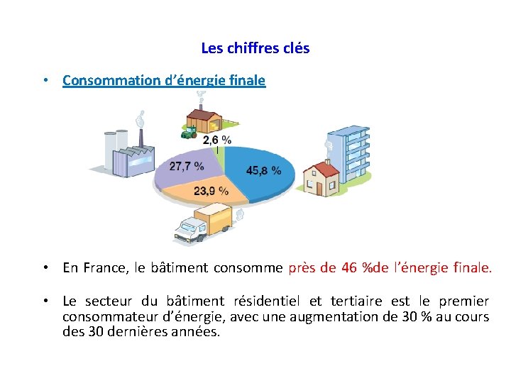 Les chiffres clés • Consommation d’énergie finale • En France, le bâtiment consomme près