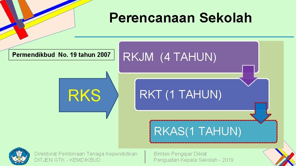 Perencanaan Sekolah Permendikbud No. 19 tahun 2007 RKJM (4 TAHUN) RKS RKT (1 TAHUN)