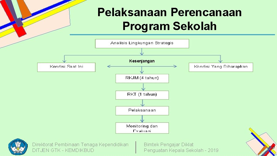 Pelaksanaan Perencanaan Program Sekolah Kesenjangan Direktorat Pembinaan Tenaga Kependidikan DITJEN GTK - KEMDIKBUD Bimtek
