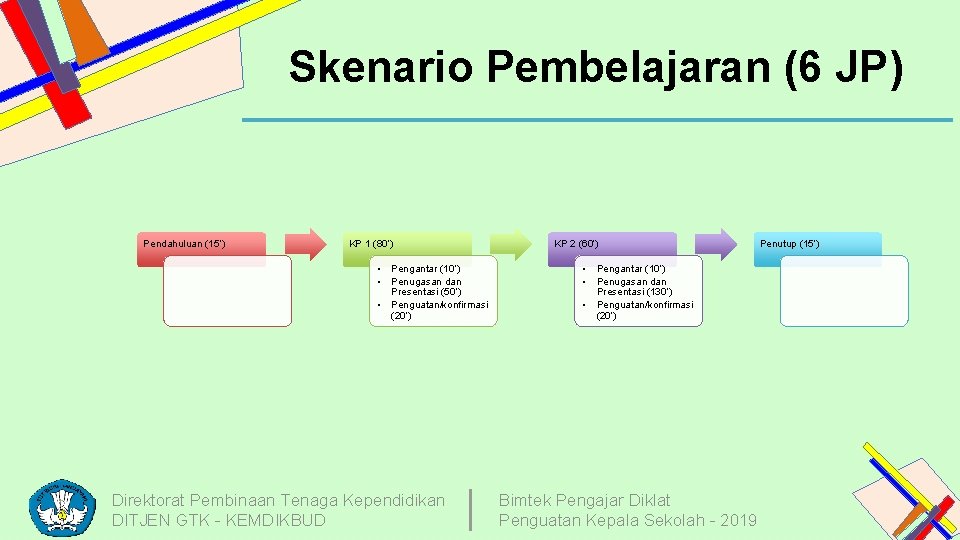 Skenario Pembelajaran (6 JP) Pendahuluan (15’) KP 1 (80’) • Pengantar (10’) • Penugasan