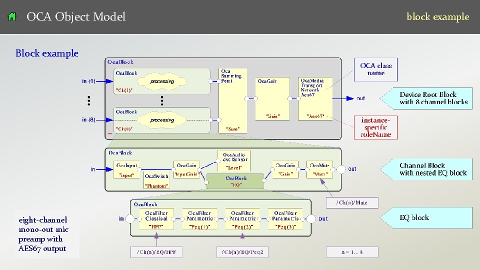OCA Object Model block example Block example eight-channel mono-out mic preamp with AES 67